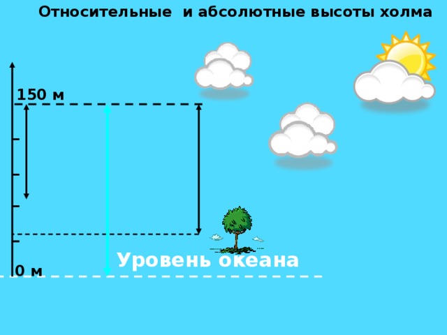 Относительные и абсолютные высоты холма 150 м Уровень океана 0 м 