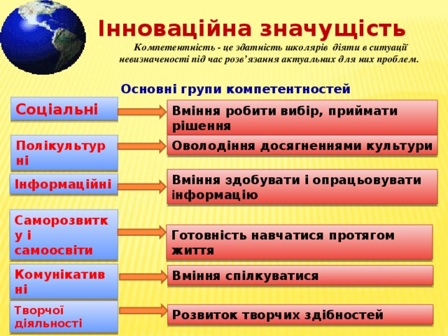 Інноваційна значущість Компетентність - це здатність школярів діяти в ситуації невизначеності під час розв’язання актуальних для них проблем.  Основні групи компетентностей Соціальні Вміння робити вибір, приймати рішення Полікультурні Оволодіння досягненнями культури Вміння з добувати і опрацьовувати і нформацію Інформаційні Саморозвитку і самоосвіти Готовність навчатися протягом життя Комунікативні Вміння спілкуватися Творчої діяльності Розвиток творчих здібностей 