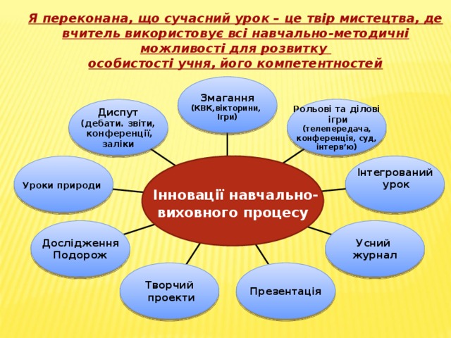 Я переконана, що сучасний урок – це твір мистецтва, де вчитель використовує всі навчально-методичні можливості для розвитку особистості учня, його компетентностей Змагання (КВК,вікторини, Ігри) Рольові та ділові  ігри (телепередача, конференція, суд, інтерв’ю) Диспут (дебати. звіти,  конференції, заліки Інтегрований  урок Уроки природи  Інновації навчально- виховного процесу Дослідження Подорож Усний журнал Презентація Творчий  проекти 