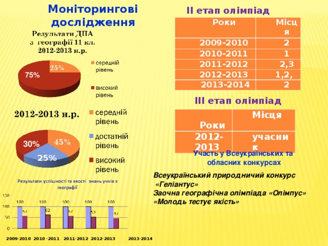 Моніторингові дослідження ІІ етап олімпіад Роки Місця 2009-2010 2 2010-2011 1 2011-2012 2,3 2012-2013  2013-2014 1,2, 2 75% ІІІ етап олімпіад  Роки 2012-2013 Місця учасник 30% Участь у Всеукраїнських та обласних конкурсах 25% Всеукраїнський природничий конкурс  «Геліантус» Заочна географічна олімпіада «Олімпус» «Молодь тестує якість»    2009-2010 2010 -2011 2011-2012 2012-2013 2013-2014 