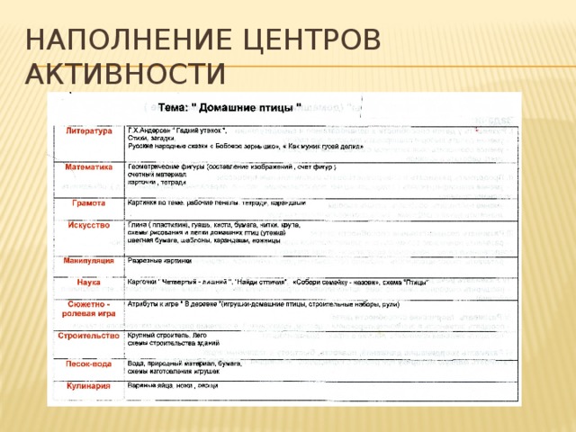Наполнение центров активности 