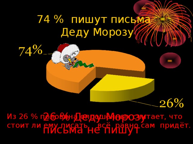 74 % пишут письма Деду Морозу 26 % Деду Морозу письма не пишут Из 26 % половина опрошенных считает, что стоит ли ему писать, всё равно сам придёт. 