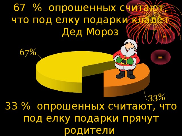 67 % опрошенных считают, что под елку подарки кладет Дед Мороз 33 % опрошенных считают, что под елку подарки прячут родители 