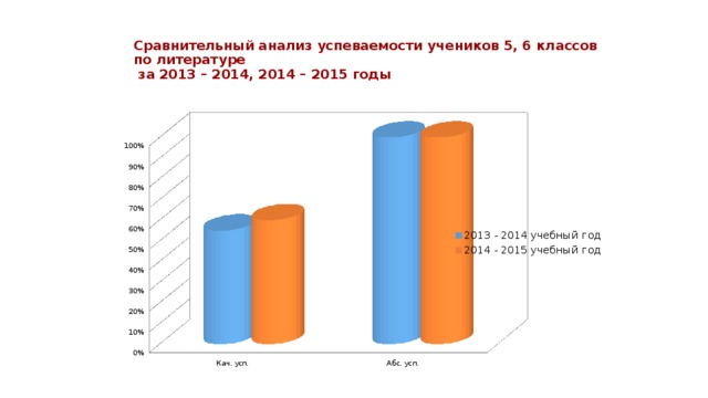  Сравнительный анализ успеваемости учеников 5, 6 классов по литературе  за 2013 – 2014, 2014 – 2015 годы   