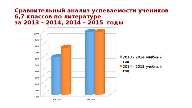 Сравнительный анализ успеваемости учеников 6,7 классов по литературе  за 2013 – 2014, 2014 – 2015 годы 