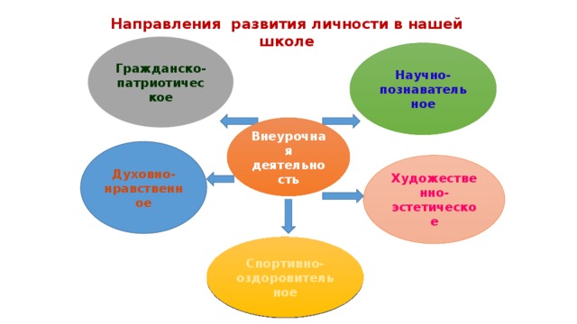 Направления развития личности в нашей школе Гражданско- патриотическое Научно- познавательное Внеурочная деятельность Духовно-нравственное Художественно-эстетическое Спортивно- оздоровительное 