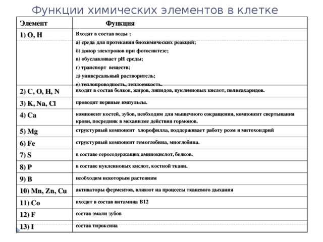 На диаграмме показано процентное содержание некоторых химических элементов в клетке впр 5 класс