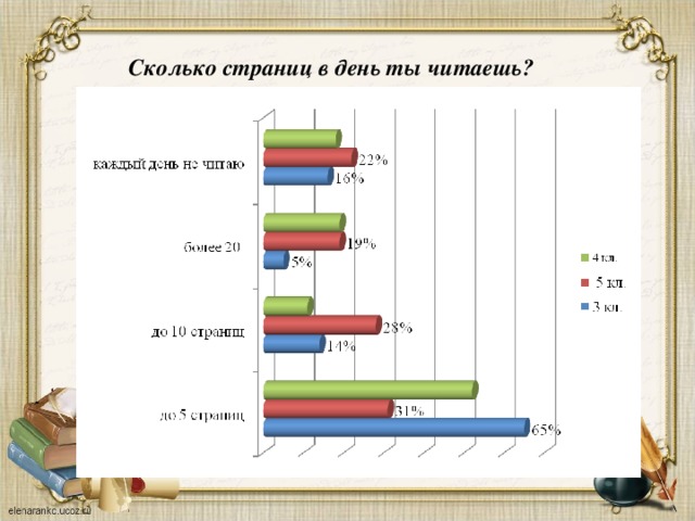 Сколько страниц нужно читать