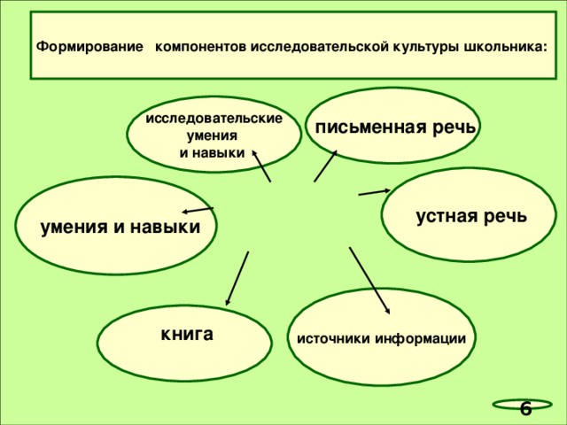 Формирование компонентов исследовательской культуры школьника:  письменная речь  исследовательские умения и навыки  устная речь   умения и навыки источники информации  книга 5 