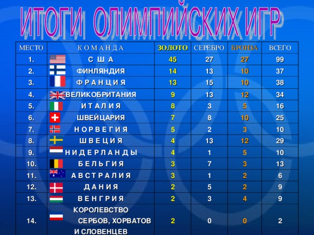 МЕСТО 1. К О М А Н Д А С Ш А 2. ЗОЛОТО СЕРЕБРО 45 ФИНЛЯНДИЯ 3. 27 Ф Р А Н Ц И Я 14 БРОНЗА 4. ВСЕГО 13 13 27 5. ВЕЛИКОБРИТАНИЯ 10 99 15 6. И Т А Л И Я 9 10 37 7. ШВЕЙЦАРИЯ 13 8 38 3 8. 7 12 Н О Р В Е Г И Я 5 9. 8 34 5 Ш В Е Ц И Я 4 10 10. 2 16 Н И Д Е Р Л А Н Д Ы Б Е Л Ь Г И Я 11. 4 13 3 25 12 1 10 3 А В С Т Р А Л И Я 12. 29 5 7 Д А Н И Я 13. 3 2 В Е Н Г Р И Я  14. 1 3 10 КОРОЛЕВСТВО СЕРБОВ, ХОРВАТОВ И СЛОВЕНЦЕВ 2 5 2 13 2 6 3  2 9 4  0 9  0   2 