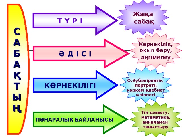 Жаңа  сабақ С А Б А Қ Т Ы Ң Т Ү Р І   Көрнекілік, оқып беру, әңгімелеу   Ә Д І С І  О.Әубәкіровтің портреті, көркем әдебиет әліппесі КӨРНЕКІЛІГІ Тіл дамыту, математика, айналамен таныстыру ПӘНАРАЛЫҚ БАЙЛАНЫСЫ 