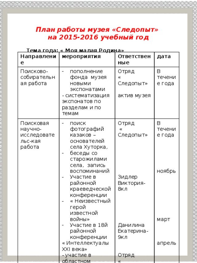 План работы музея «Следопыт» на 2015-2016 учебный год   Тема года: « Моя малая Родина» Направление мероприятия Поисково- собирательная работа пополнение фонда музея новыми экспонатами Поисковая научно- исследовательс-кая работа Ответственные - систематизация экспонатов по разделам и по темам поиск фотографий казаков – основателей села Хуторка, беседы со старожилами села, запись воспоминаний Участие в районной краеведческой конференции « Неизвестный герой известной войны» Участие в 18й районной конференции дата Отряд В течение года « Следопыт» « Интеллектуалы XXI века» Отряд В течение года - участие в областном смотре- конкурсе школьных музеев  « Следопыт» актив музея ноябрь Зидлер Виктория-8кл Данилина Екатерина-9кл март Отряд « Следопыт» апрель 