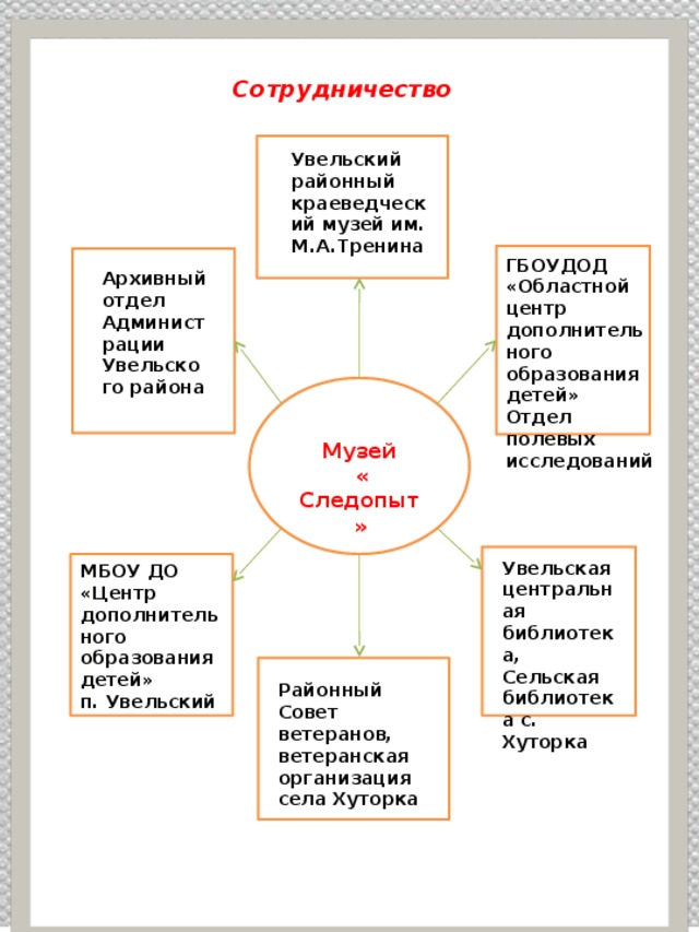 Сотрудничество  Увельский районный краеведческий музей им. М.А.Тренина  ГБОУДОД «Областной центр дополнительного образования детей» Отдел полевых исследований  Архивный отдел Администрации Увельского района Музей  « Следопыт» Увельская центральная библиотека, Сельская библиотека с. Хуторка МБОУ ДО «Центр дополнительного образования детей» п. Увельский Районный Совет ветеранов, ветеранская организация села Хуторка 