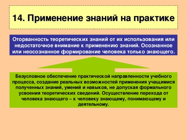 14. Применение знаний на практике Оторванность теоретических знаний от их использования или недостаточное внимание к применению знаний. Осознанное или неосознанное формирование человека только знающего. Безусловное обеспечение практической направленности учебного процесса, создание реальных возможностей применения учащимися полученных знаний, умений и навыков, не допуская формального усвоения теоретических сведений. Осуществление перехода от человека знающего – к человеку знающему, понимающему и деятельному. 