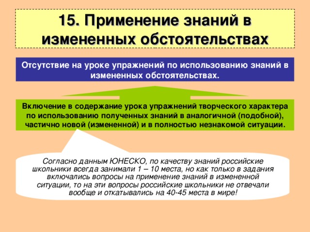 15. Применение знаний в измененных обстоятельствах Отсутствие на уроке упражнений по использованию знаний в измененных обстоятельствах. Включение в содержание урока упражнений творческого характера по использованию полученных знаний в аналогичной (подобной), частично новой (измененной) и в полностью незнакомой ситуации. Согласно данным ЮНЕСКО, по качеству знаний российские школьники всегда занимали 1 – 10 места, но как только в задания включались вопросы на применение знаний в измененной ситуации, то на эти вопросы российские школьники не отвечали вообще и откатывались на 40-45 места в мире! 