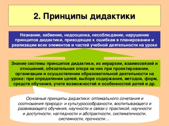 2. Принципы дидактики Незнание, забвение, недооценка, несоблюдение, нарушение принципов дидактики, приводящее к ошибкам в планировании и реализации всех элементов и частей учебной деятельности на уроке Знание системы принципов дидактики, их иерархии, взаимосвязей и отношений, обязательная опора на них при проектировании, организации и осуществлении образовательной деятельности на уроке: при определении целей, выборе содержания, методов, форм, средств обучения, учете возможностей и особенностей детей и др. Основные принципы дидактики: оптимального сочетания и соотношения природо- и культуросообразности, воспитывающего и развивающего обучения, научности и связи с практикой, научности и доступности, наглядности и абстрактности, систематичности, системности, прочности… 