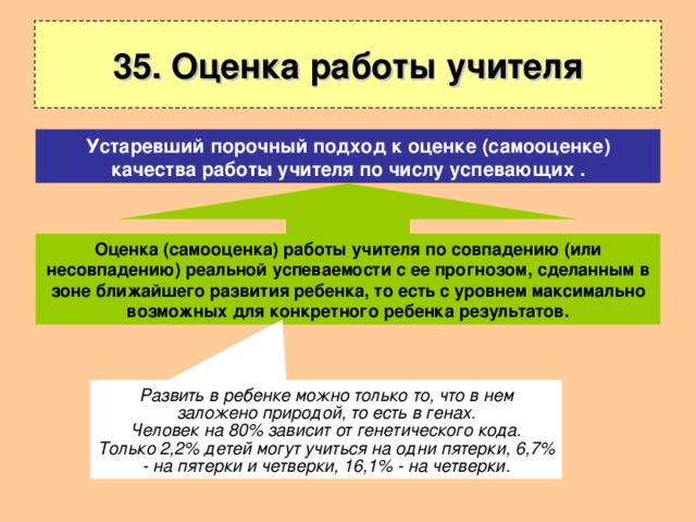 35. Оценка работы учителя Устаревший порочный подход к оценке (самооценке) качества работы учителя по числу успевающих . Оценка (самооценка) работы учителя по совпадению (или несовпадению) реальной успеваемости с ее прогнозом, сделанным в зоне ближайшего развития ребенка, то есть с уровнем максимально возможных для конкретного ребенка результатов. Развить в ребенке можно только то, что в нем заложено природой, то есть в генах. Человек на 80% зависит от генетического кода. Только 2,2% детей могут учиться на одни пятерки, 6,7% - на пятерки и четверки, 16,1% - на четверки. 