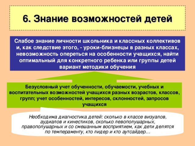 6. Знание возможностей детей Слабое знание личности школьника и классных коллективов и, как следствие этого, - уроки-близнецы в разных классах, невозможность опереться на особенности учащихся, найти оптимальный для конкретного ребенка или группы детей вариант методики обучения Безусловный учет обученности, обучаемости, учебных и воспитательных возможностей учащихся разных возрастов, классов, групп; учет особенностей, интересов, склонностей, запросов учащихся Необходима диагностика детей: сколько в классе визуалов, аудиалов и кинестиков, сколько левополушарных, правополушарных и со смешанным восприятием, как дети делятся по темпераменту, кто лидер и кто аутсайдер… 