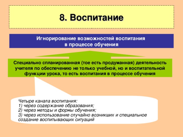 8. Воспитание Игнорирование возможностей воспитания в процессе обучения Специально спланированная (тое есть продуманная) деятельность учителя по обеспечению не только учебной, но и воспитательной функции урока, то есть воспитания в процессе обучения Четыре канала воспитания: 1) через содержание образования; 2) через методы и формы обучения; 3) через использование случайно возникших и специальное создание воспитывающих ситуаций 