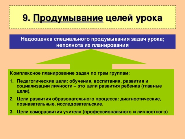 9. Продумывание целей урока Недооценка специального продумывания задач урока; неполнота их планирования Комплексное планирование задач по трем группам: Педагогические цели: обучения, воспитания, развития и социализации личности – это цели развития ребенка (главные цели). Цели развития образовательного процесса: диагностические, познавательные, исследовательские. Цели саморазвития учителя (профессионального и личностного) 