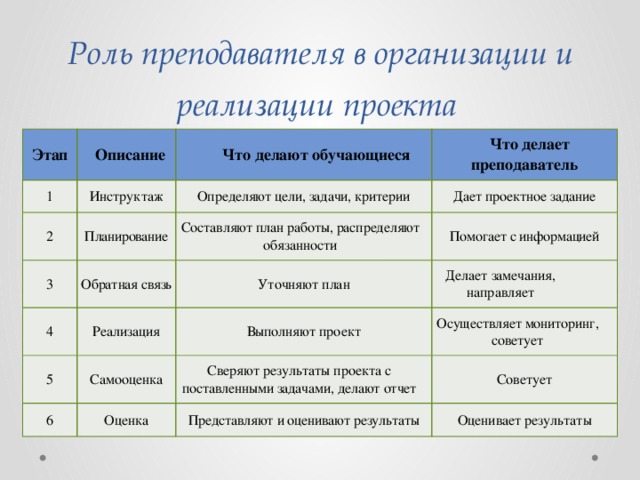 Роль преподавателя в организации и реализации проекта Этап Описание 1 Инструктаж Что делают обучающиеся 2 3 Что делает преподаватель Определяют цели, задачи, критерии Планирование Обратная связь Дает проектное задание 4 Составляют план работы, распределяют обязанности Помогает с информацией Уточняют план Реализация 5 Делает замечания, направляет Самооценка 6 Выполняют проект Оценка Осуществляет мониторинг, советует Сверяют результаты проекта с поставленными задачами, делают отчет Советует Представляют и оценивают результаты Оценивает результаты 