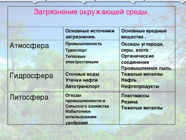 Загрязнение окружающей среды. Основные источники загрязнения. Атмосфера Промышленность Транспорт Тепловые электростанции Гидросфера Основные вредные вещества . Сточные воды  Утечки нефти  Автотранспорт Оксиды углерода, серы, азота  Органические соединения  Промышленная пыль. Литосфера Тяжелые металлы  Нефть  Нефтепродукты Отходы промышленности и  Сельского хозяйства  Избыточное использование  удобрений  Пластмассы  Резина  Тяжелые металлы 