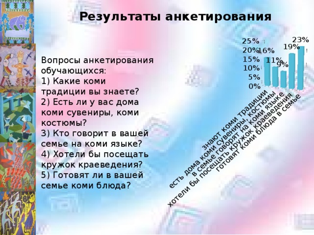 Результаты анкетирования Вопросы анкетирования обучающихся: 1) Какие коми традиции вы знаете? 2) Есть ли у вас дома коми сувениры, коми костюмы? 3) Кто говорит в вашей семье на коми языке? 4) Хотели бы посещать кружок краеведения? 5) Готовят ли в вашей семье коми блюда? 