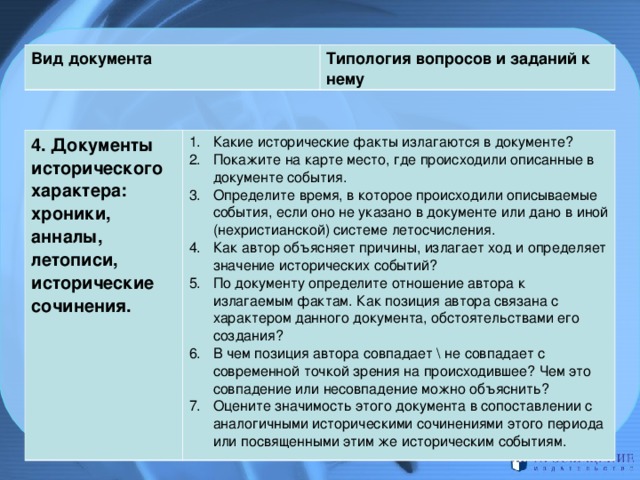   Вид документа Типология вопросов и заданий к нему 4. Документы исторического характера: хроники, анналы, летописи, исторические сочинения.  Какие исторические факты излагаются в документе? Покажите на карте место, где происходили описанные в документе события. Определите время, в которое происходили описываемые события, если оно не указано в документе или дано в иной (нехристианской) системе летосчисления. Как автор объясняет причины, излагает ход и определяет значение исторических событий? По документу определите отношение автора к излагаемым фактам. Как позиция автора связана с характером данного документа, обстоятельствами его создания? В чем позиция автора совпадает \ не совпадает с современной точкой зрения на происходившее? Чем это совпадение или несовпадение можно объяснить? Оцените значимость этого документа в сопоставлении с аналогичными историческими сочинениями этого периода или посвященными этим же историческим событиям. 