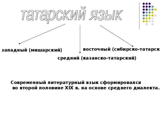 восточный (сибирско-татарский)  западный (мишарский)  средний (казанско-татарский)  Современный литературный язык сформировался  во второй половине XIX в. на основе среднего диалекта.