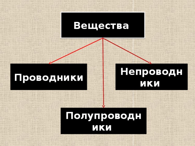 Два примера проводников диэлектриков полупроводников Презентация по теме "Электроскоп. Проводники и непроводники".