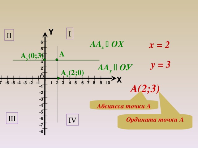 Y Y I II  x  = 2 АА x   ОХ 6 5 4 3 2 1  -1 -2 -3 -4 -5 -6 -7 -8 А A y (0;3) у = 3 АА y  ||  ОУ А x (2;0) О Х -10 -9 -8 -7 -6 -5 -4 -3 -2 -1 1 2 3 4 5 6 7 8 9 10  А(2;3) Абсцисса точки А III Ордината точки А IV