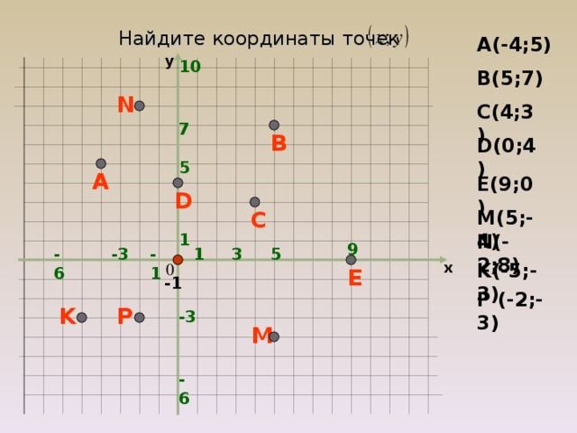 Найдите координаты точек А(-4;5) y 10 В(5;7) N С(4;3) 7 В D (0;4) 5 А Е(9;0) D M (5;-4) С N (-2;8) 1 9 -6 3 -3 -1 1 5 K (-5; -3 ) х Е -1 P (-2; - 3) K P -3 M -6