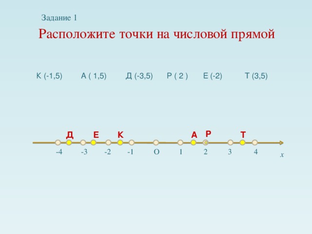 Задание 1 Расположите точки на числовой прямой К (-1,5) Д (-3,5) А ( 1,5) Е (-2) Р ( 2 ) Т (3,5) Р Т Д А Е К -3 -4 4 -1 -2 3 2 1 О х Слайд 2