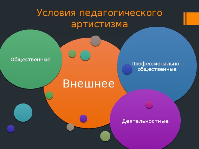 Условия педагогического артистизма Профессионально - общественные Общественные Внешнее Деятельностные 