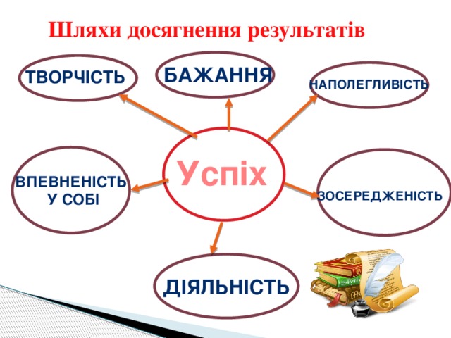  Шляхи досягнення результатів  Бажання    Творчість Наполегливість   Успіх  Зосередженість  Впевненість  у собі  Діяльність 