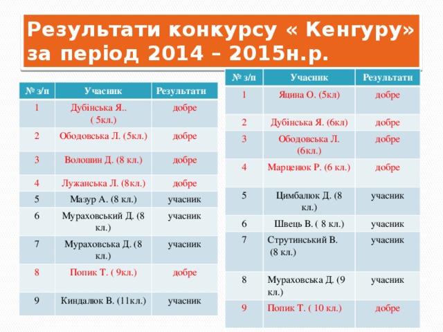 Результати конкурсу « Кенгуру» за період 2014 – 2015н.р. № з/п Учасник 1 Яцина О. (5кл) 2 Результати добре Дубінська Я. (6кл) 3 добре Ободовська Л. (6кл.) 4 5 добре Марценюк Р. (6 кл.) добре Цимбалюк Д. (8 кл.) 6 учасник Швець В. ( 8 кл.) 7 учасник Струтинський В. 8 9  (8 кл.) учасник Мураховська Д. (9 кл.) учасник Попик Т. ( 10 кл.) добре № з/п Учасник 1 Дубінська Я.. ( 5кл.) 2 Результати Ободовська Л. (5кл.) добре 3 добре Волошин Д. (8 кл.) 4 Лужанська Л. (8кл.) 5 добре Мазур А. (8 кл.) добре 6 Мураховський Д. (8 кл.) учасник 7 учасник Мураховська Д. (8 кл.) 8 Попик Т. ( 9кл.) учасник 9 Киндалюк В. (11кл.) добре учасник 