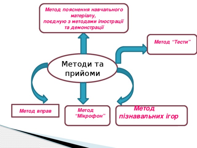  Метод пояснення навчального матеріалу, поєдную з методами ілюстрації та демонстрації Метод “Тести”   Методи та прийоми   Метод вправ  Метод “Мікрофон”  Метод пізнавальних ігор 