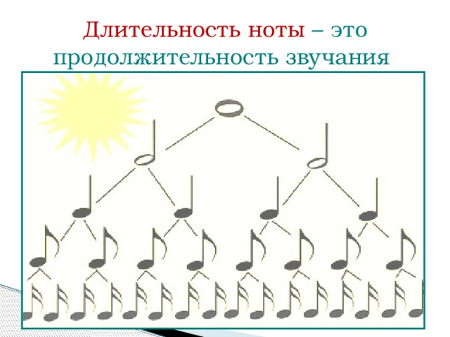 Длительность ноты – это продолжительность звучания 