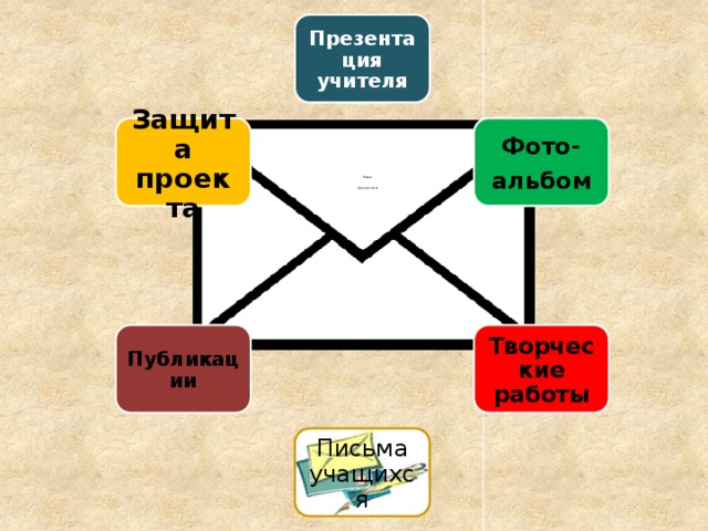 Презентация учителя Фото- Защита проекта альбом    Наши    результаты Творческие работы Публикации Письма учащихся 