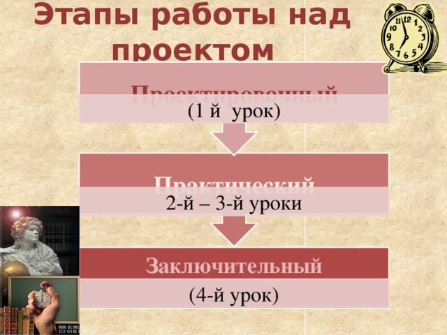 Практический Проектировочный Этапы работы над проектом (1 й урок) 2-й – 3-й уроки Заключительный (4-й урок) 