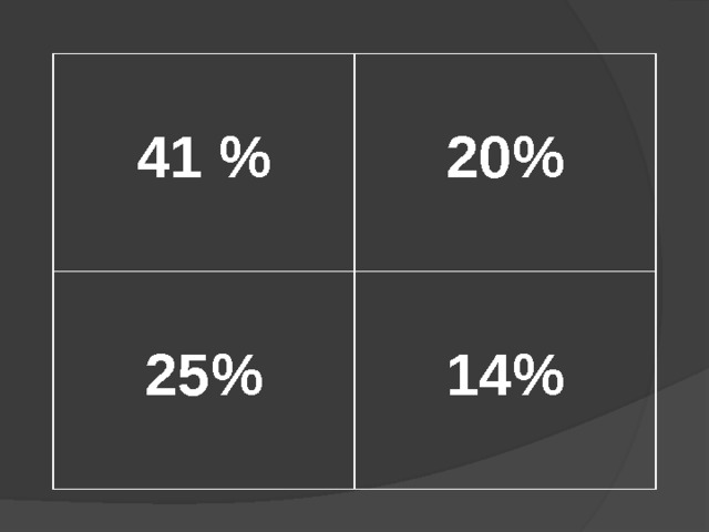  41 %   20% 25%  14% 