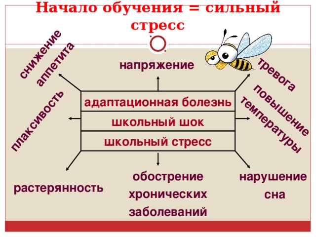 снижение аппетита тревога плаксивость повышение температуры Начало обучения = сильный стресс напряжение адаптационная болезнь школьный шок школьный стресс нарушение сна обострение  хронических заболеваний растерянность 