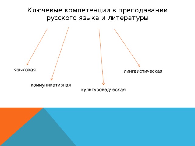 Ключевые компетенции в преподавании русского языка и литературы языковая лингвистическая коммуникативная культуроведческая 