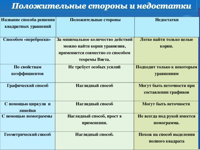 Название способа решения квадратных уравнений Положительные стороны Недостатки Способом «переброски» За минимальное количество действий можно найти корни уравнения, применяется совместно со способом теоремы Виета. По свойствам коэффициентов Графический способ Легко найти только целые корни. Не требует особых усилий Наглядный способ Подходит только к некоторым уравнениям С помощью циркуля и линейки Могут быть неточности при составлении графиков Наглядный способ С помощью номограммы Наглядный способ, прост в применении. Могут быть неточности Геометрический способ Наглядный способ. Не всегда под рукой имеется номограмма. Похож на способ выделения полного квадрата