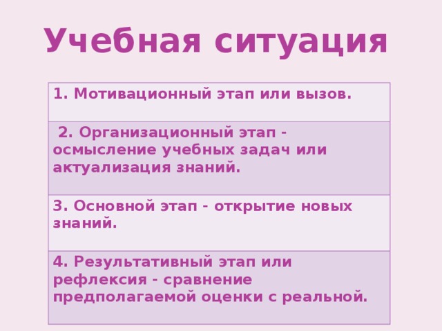 Учебная ситуация  1. Мотивационный этап или вызов.   2. Организационный этап - осмысление учебных задач или актуализация знаний.  3. Основной этап - открытие новых знаний.  4. Результативный этап или рефлексия - сравнение предполагаемой оценки с реальной.  