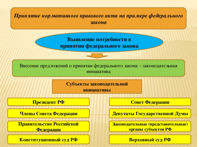 Субъекты законодательной инициативы вносят законопроект в