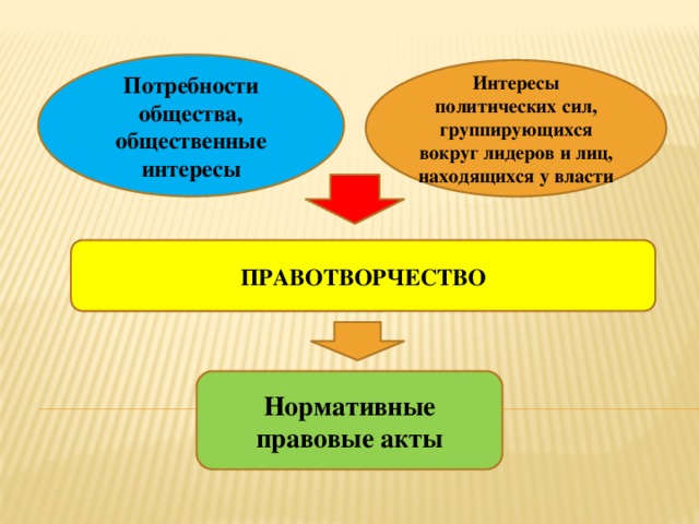 Потребности общества, общественные интересы Интересы политических сил, группирующихся вокруг лидеров и лиц, находящихся у власти ПРАВОТВОРЧЕСТВО Нормативные правовые акты 