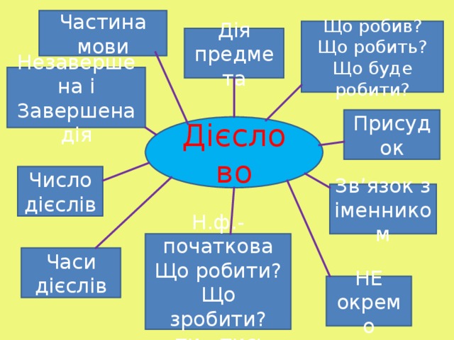 Частина мови Що робив? Що робить? Що буде робити? Дія предмета Незавершена і Завершена дія Присудок Дієслово Число дієслів Зв’язок з іменником Н.ф.-початкова Що робити? Що зробити? -ти, -тись Часи дієслів НЕ окремо 