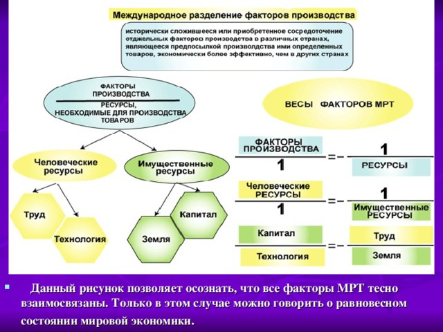    Данный рисунок позволяет осознать, что все факторы МРТ тесно взаимосвязаны. Только в этом случае можно говорить о равновесном состоянии мировой экономики.  