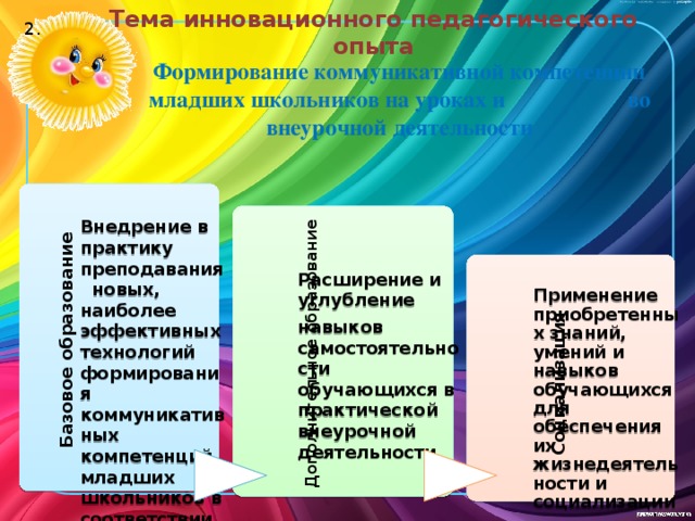 Тема инновационного педагогического опыта 2. Формирование коммуникативной компетенции младших школьников на уроках и во внеурочной деятельности Базовое образование  Внедрение в практику преподавания новых, наиболее эффективных технологий формирования коммуникативных компетенций младших школьников в соответствии с ФГОС Дополнительное образование  Расширение и углубление навыков самостоятельности обучающихся в практической внеурочной деятельности Социализация   Применение приобретенных знаний, умений и навыков обучающихся для обеспечения их жизнедеятельности и социализации